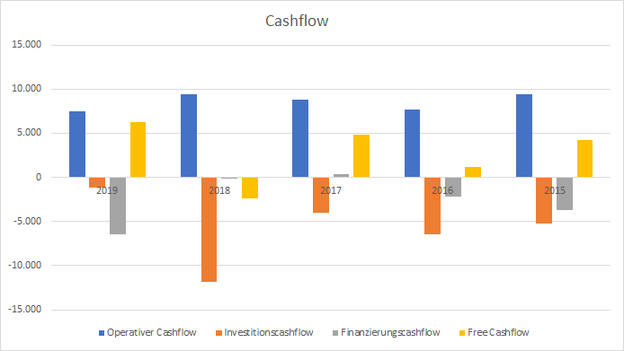 BASF Cashflow