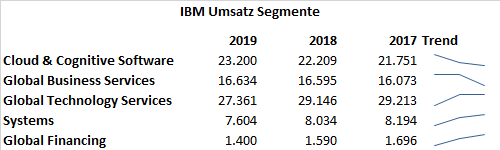 IBM Umsatz Segmente