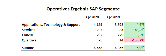 SAP Operatives Ergebnis Q2 2020 Segmente