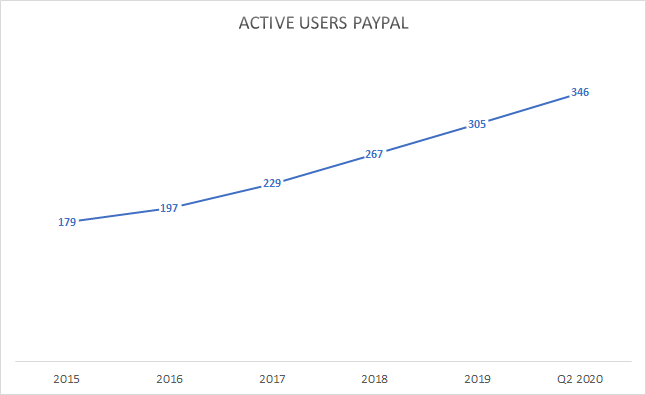 Paypal Active User