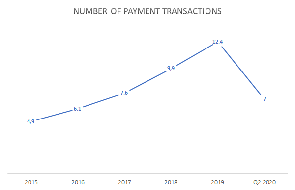 Paypal Payment Transactions