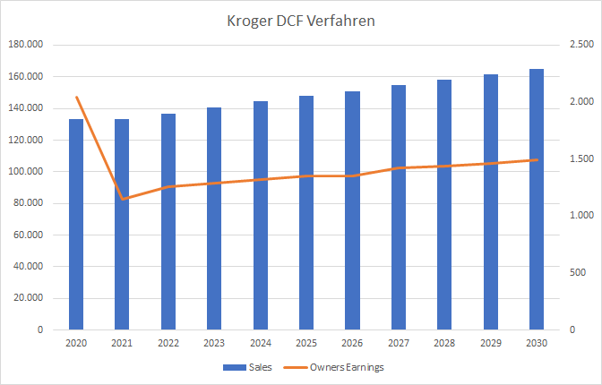 Kroger DCF Verfahren Q3 2020 Earnings