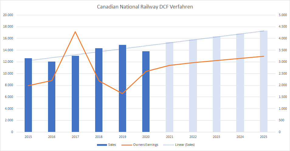 Canadian National Railway Aktie 2020 DCF Verfahren