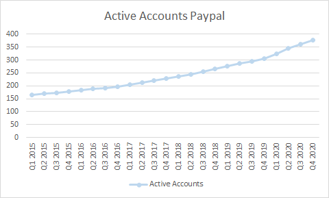Paypal 2020 Active Accounts