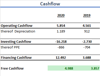 Paypal 2020 Cashflow Aktie