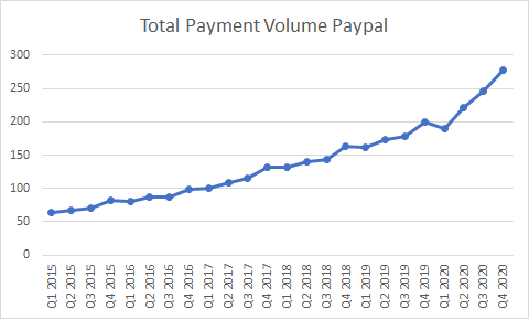 Paypal 2020Total Payment Volume