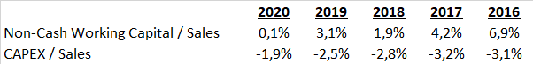 Adidas 2020 Wachstumsanalyse