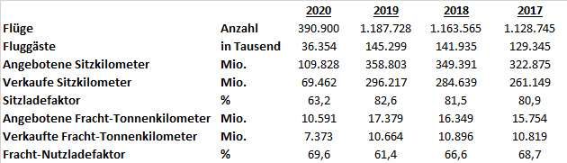 Lufthansa 2020 Leistungsdaten