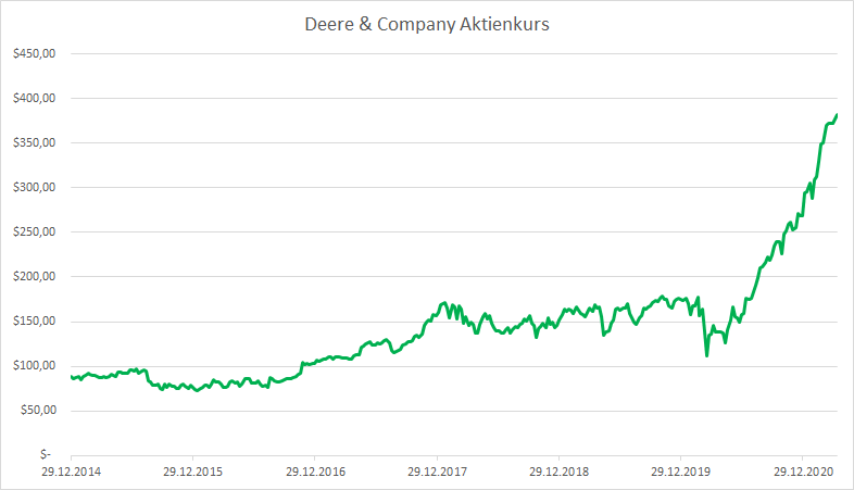 Deere & Company Aktienkurs