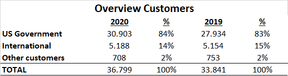 Northrop Grumman Overview Customers