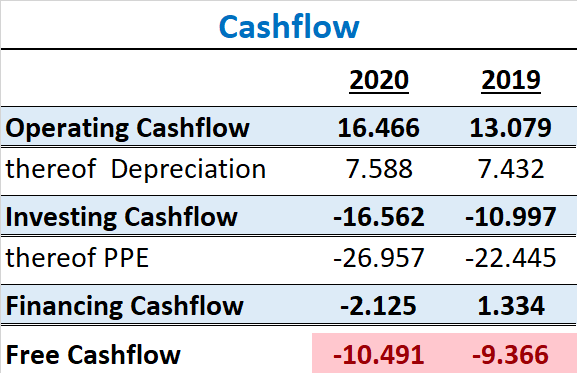 Orsted Aktie 2021 Cashflow