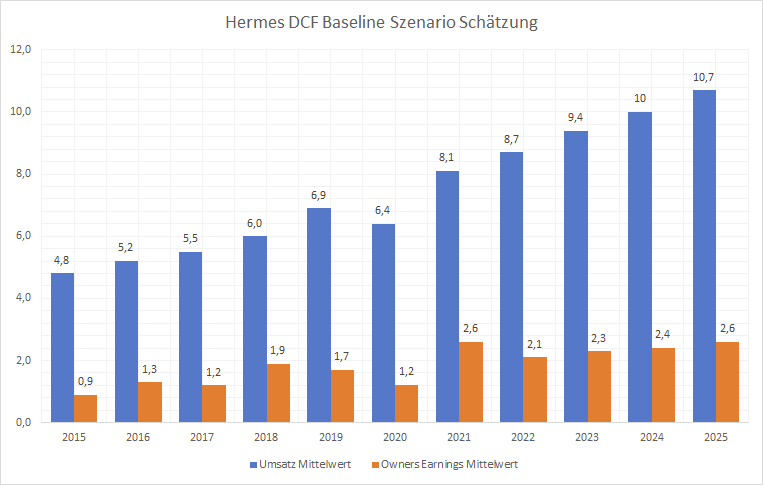 Hermes Aktie Aktienanalyse Fundamentale Analyse DCF Fair Value Dividende Q2 2021 2022 Kennzahlen Prognose