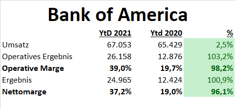 JPMorgan Chase Bank of New York Mellon Bank of America Aktien DCF Excess Returns Fair Value Update Fundamentale Analyse 2021 Q2 Q3