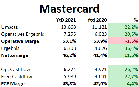 Mastercard VISA Aktie 2021 Update DCF Fair Value fairer Wert fundamentale Analyse Prognose 2025 Aktienanalyse