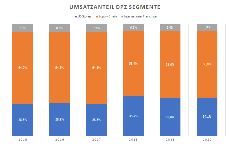 Dominos Pizza Aktie Aktienanalyse Fundamentale Analyse DCF Fair Value Dividende Q3 2021 2022 Kennzahlen Prognose DPZ