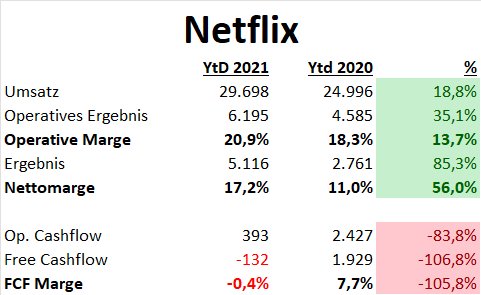 Netflix Aktie 2021 2022 Update DCF Fair Value fairer Wert fundamentale Analyse Prognose 2026 Aktienanalyse