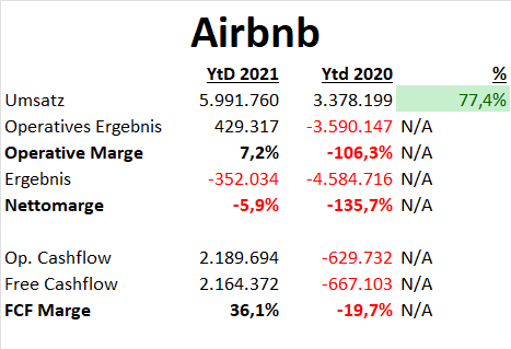 Airbnb Quartalsergebnisse Q4 2021