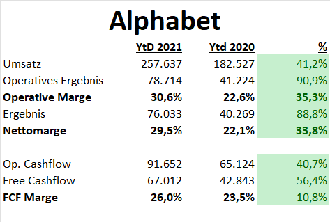 Alphabet Aktie Q4 2021 Quartalsergebnis