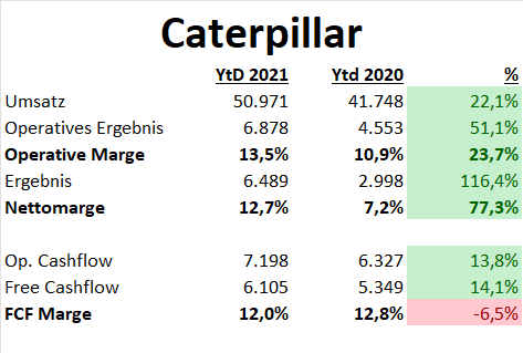 Caterpillar Aktie Q4 2021 Quartalsergebnis
