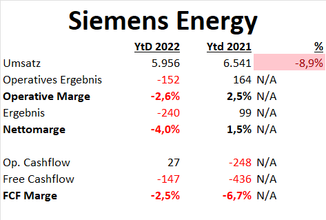 Siemens Energy Quartalsergebnisse Q1 2022