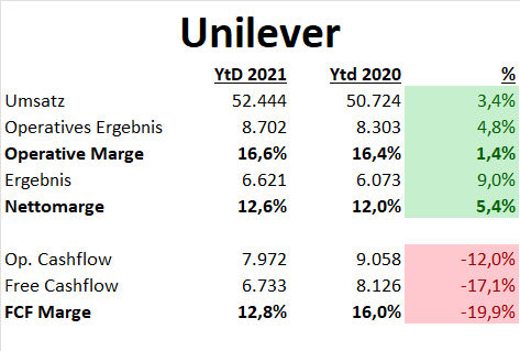 Unilever Aktie Quartalsergebnisse Q4 2021