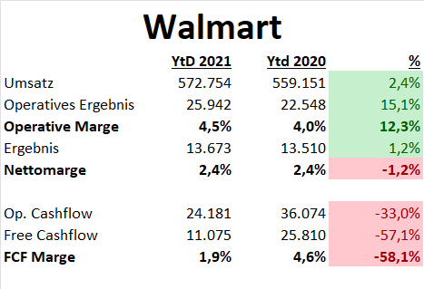 Walmart Quartalsergebnisse Q4 2021
