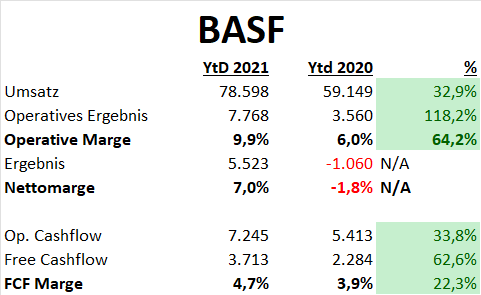 BASF Aktie Quartalsergebnisse Q4 2021 FY 2021 Fairer Wert Fundamentale Analyse