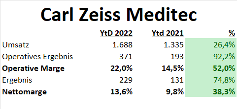 Carl Zeiss Meditec Aktie 2022 Fundamentale Analyse Fair Value Prognose 2022 2026