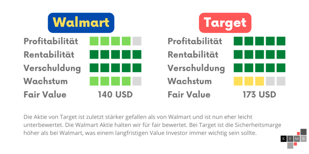 Target Walmart Aktie Fairer Wert fair value fundamentale Analyse Kennzahlen Prognose 2022 2023 2026