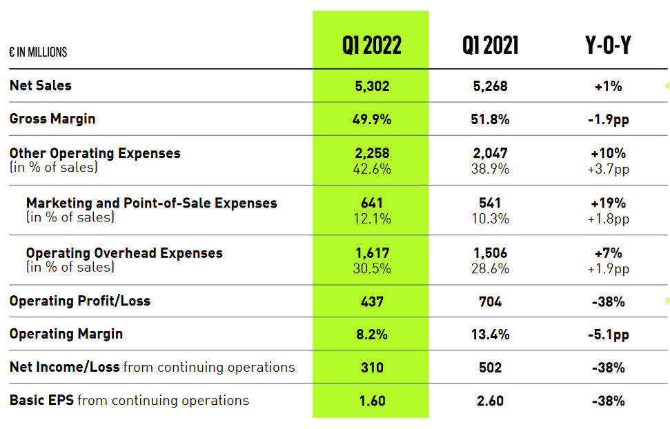 adidas lululemon Aktie Fairer Wert fair value fundamentale Analyse Kennzahlen Prognose 2022 2023 2026