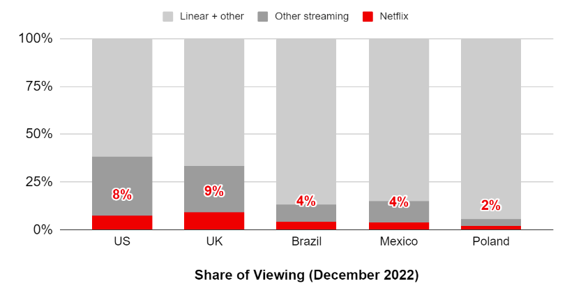 Netflix Aktie 2023 Watchlist fundamentale Analyse Fair Value