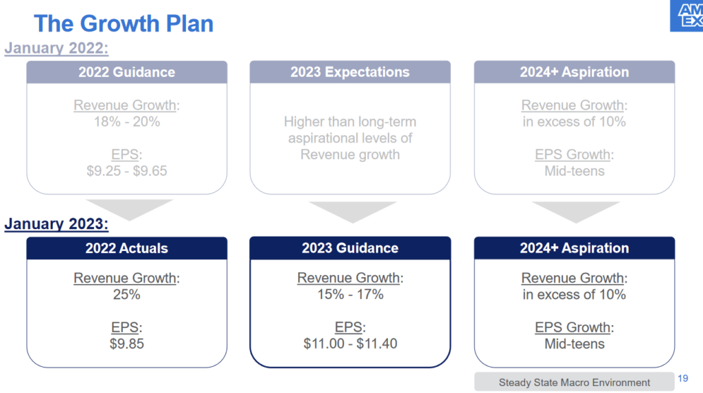 Aktienanalyse American Express AXP Aktie Fair Value Fundamentale Analyse Kennzahlen 2023 Prognose Update