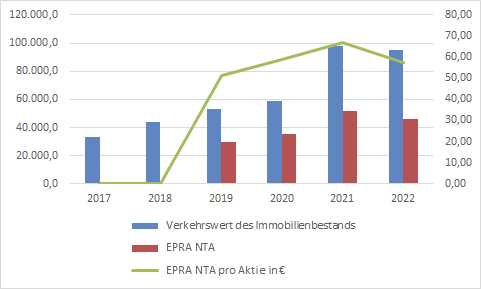 Aktienanalyse - Fair Value DCF Verfahren - Vonovia Aktie - Fundamentale Analyse - Update Prognose - fairer Wert - 2023 bis 2027